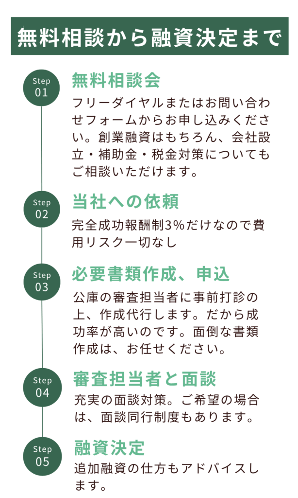 創業融資代行サポートの流れ